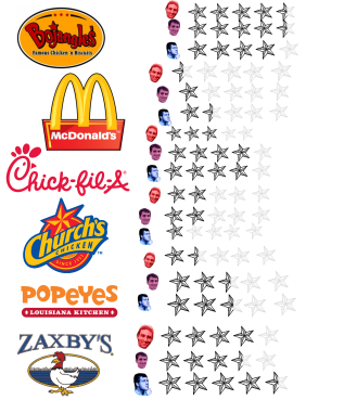 large fast food ratings